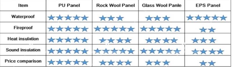 difference between rockwool eps pu 